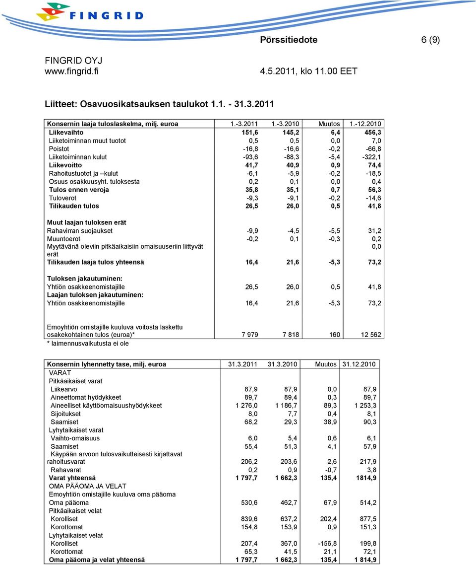 ja kulut -6,1-5,9-0,2-18,5 Osuus osakkuusyht.