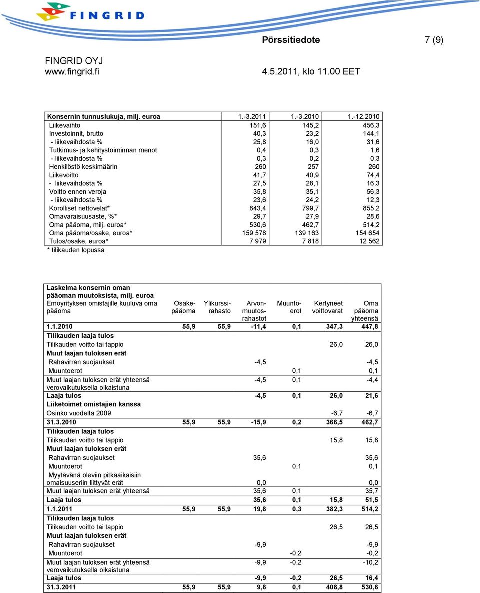 keskimäärin 260 257 260 Liikevoitto 41,7 40,9 74,4 - liikevaihdosta % 27,5 28,1 16,3 Voitto ennen veroja 35,8 35,1 56,3 - liikevaihdosta % 23,6 24,2 12,3 Korolliset nettovelat* 843,4 799,7 855,2