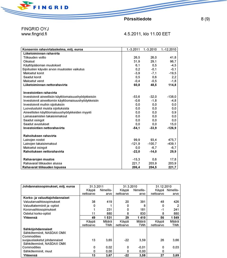 -3,9-7,1-19,5 Saadut korot 0,5 0,6 2,2 Maksetut verot -0,4-0,5-1,8 Liiketoiminnan nettorahavirta 60,8 48,5 114,8 Investointien rahavirta Investoinnit aineellisiin käyttöomaisuushyödykkeisiin