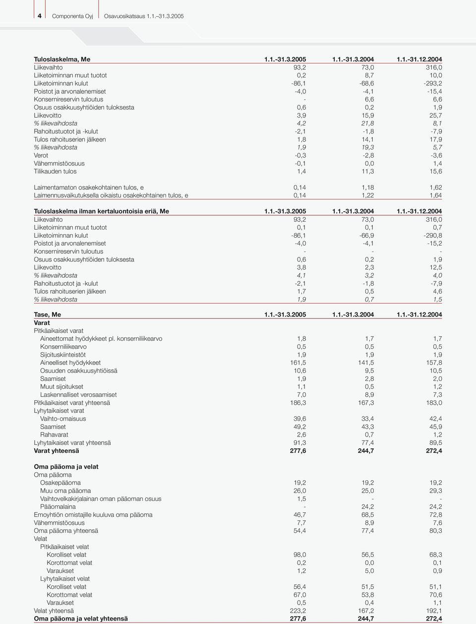 osakkuusyhtiöiden tuloksesta 0,6 0,2 1,9 Liikevoitto 3,9 15,9 25,7 % liikevaihdosta 4,2 21,8 8,1 Rahoitustuotot ja -kulut -2,1-1,8-7,9 Tulos rahoituserien jälkeen 1,8 14,1 17,9 % liikevaihdosta 1,9