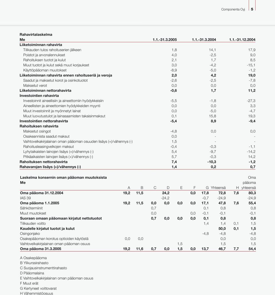 korjaukset 3,0-4,2-15,1 Käyttöpääoman muutokset -8,9-5,0-1,2 Liiketoiminnan rahavirta ennen rahoituseriä ja veroja 2,0 4,2 19,0 Saadut ja maksetut korot ja osinkotuotot -2,6-2,5-7,8 Maksetut verot