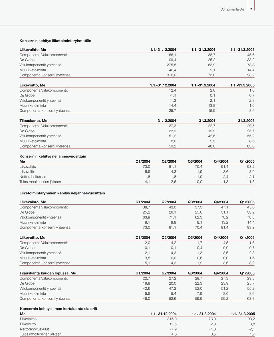 .3.2004 1.1.-31.3.2005 Componenta Valukomponentit 166,1 38,7 45,6 De Globe 109,4 25,2 33,2 Valukomponentit yhteensä 275,5 63,9 78,8 Muu liiketoiminta 40,4 9,1 14,4 Componenta-konserni yhteensä 316,0
