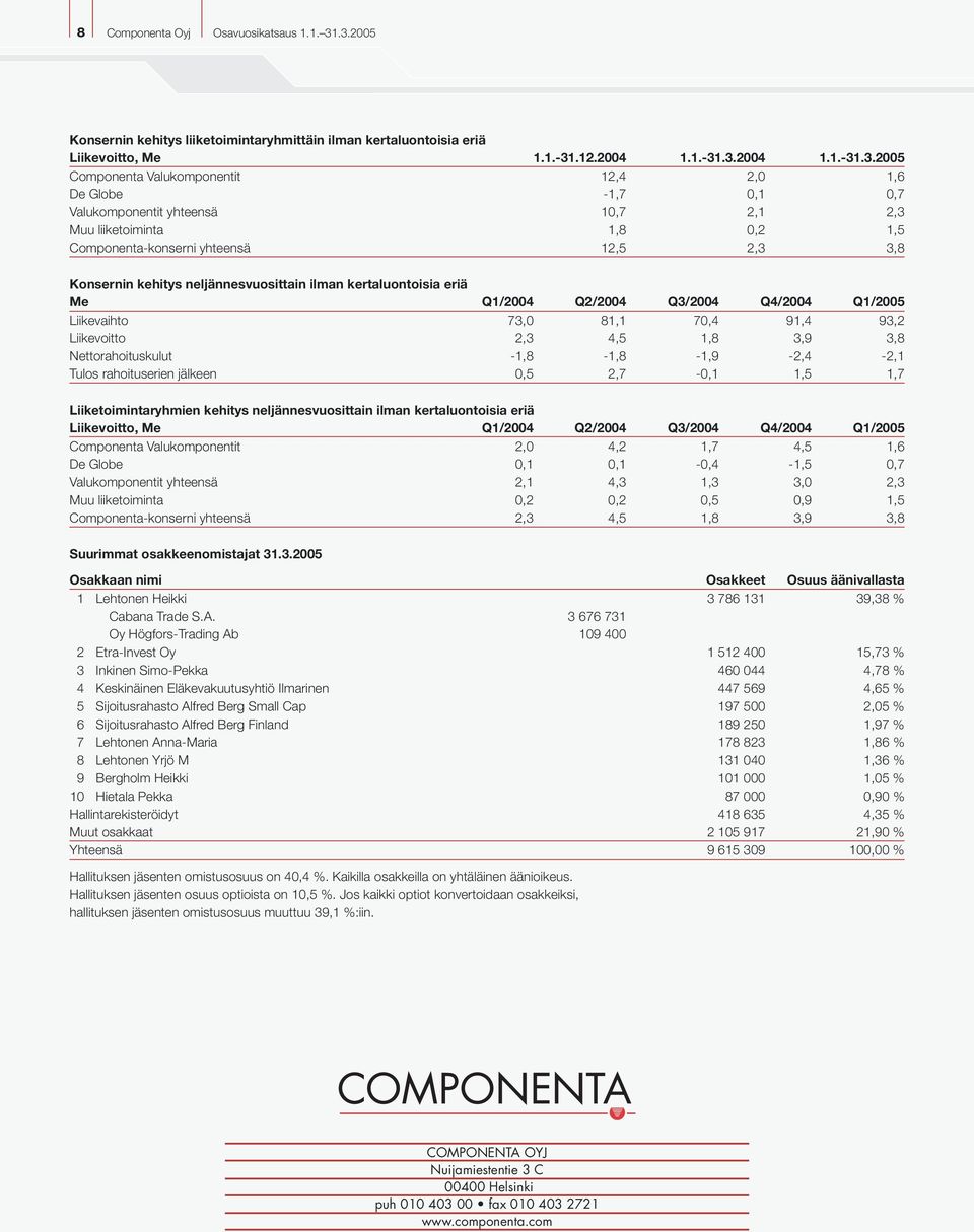 0,7 Valukomponentit yhteensä 10,7 2,1 2,3 Muu liiketoiminta 1,8 0,2 1,5 Componenta-konserni yhteensä 12,5 2,3 3,8 Konsernin kehitys neljännesvuosittain ilman kertaluontoisia eriä Me Q1/2004 Q2/2004