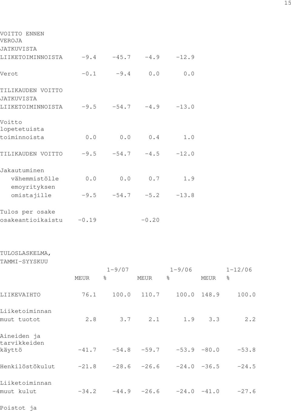 8 Tulos per osake osakeantioikaistu -0.19-0.20 TULOSLASKELMA, TAMMI-SYYSKUU 1-9/07 1-9/06 1-12/06 MEUR % MEUR % MEUR % LIIKEVAIHTO 76.1 100.0 110.7 100.0 148.9 100.