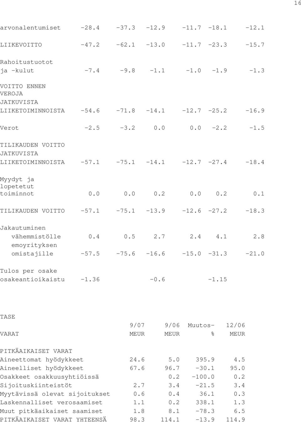 1-75.1-13.9-12.6-27.2-18.3 Jakautuminen vähemmistölle 0.4 0.5 2.7 2.4 4.1 2.8 emoyrityksen omistajille -57.5-75.6-16