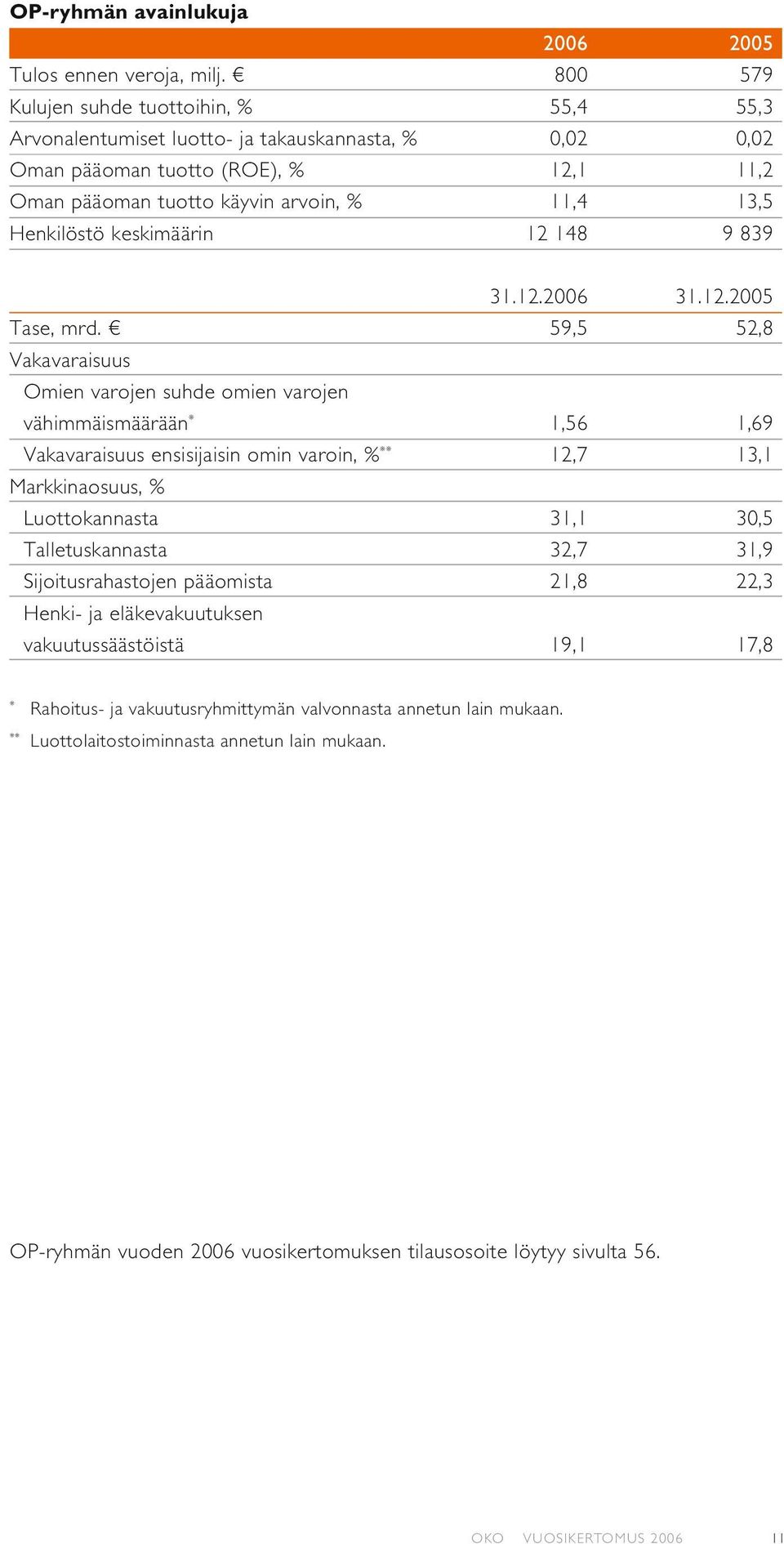 keskimäärin 12 148 9 839 31.12.2006 31.12.2005 Tase, mrd.