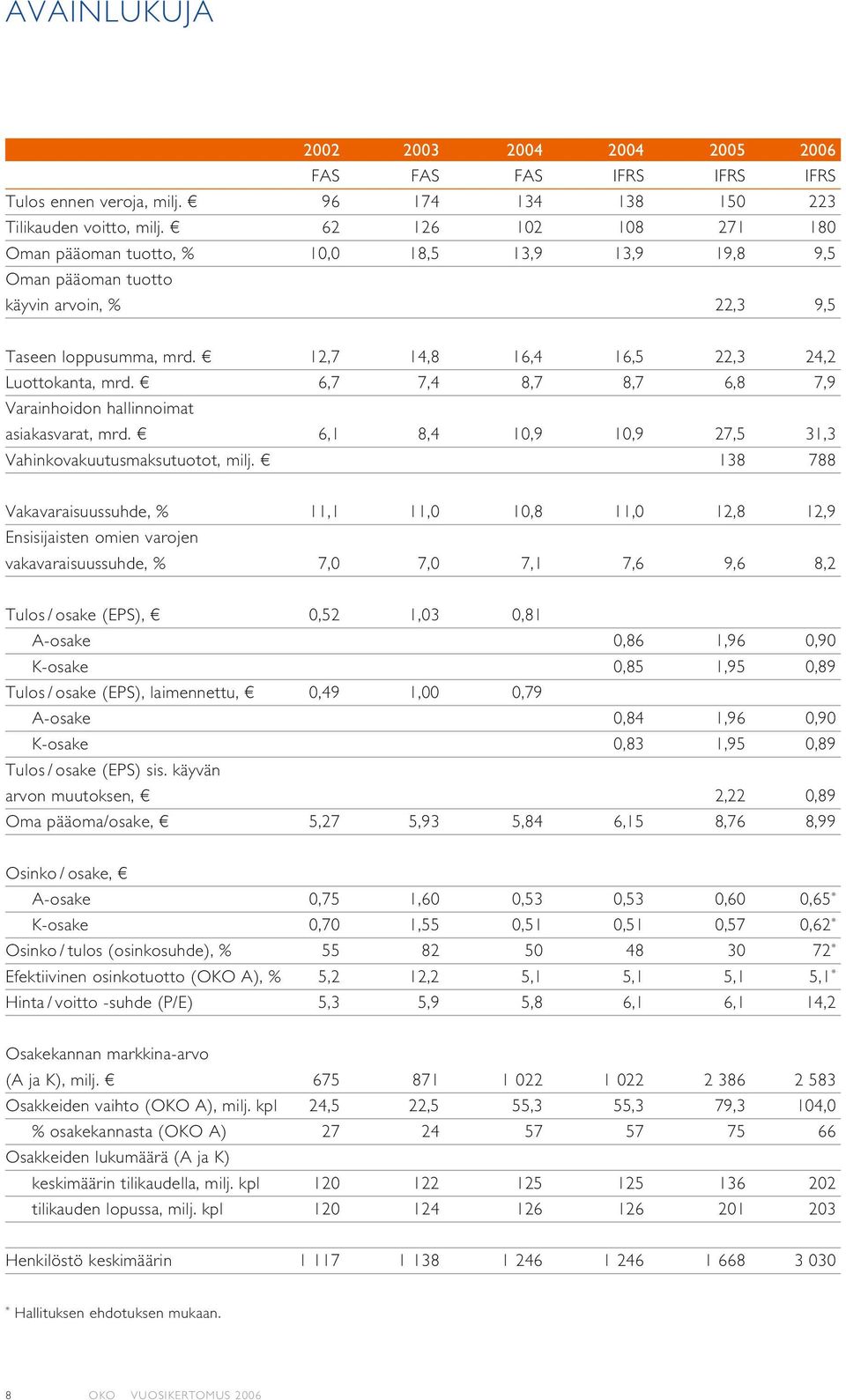 6,7 7,4 8,7 8,7 6,8 7,9 Varainhoidon hallinnoimat asiakasvarat, mrd. 6,1 8,4 10,9 10,9 27,5 31,3 Vahinkovakuutusmaksutuotot, milj.