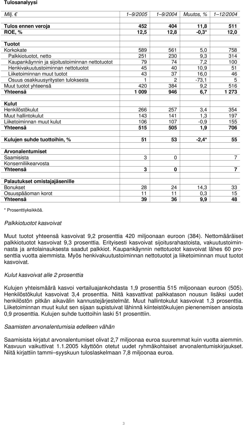 6,7 1 273 Kulut Henkilöstökulut 266 257 3,4 354 Muut hallintokulut 143 141 1,3 197 Liiketoiminnan muut kulut 106 107-0,9 155 Yhteensä 515 505 1,9 706 Kulujen suhde tuottoihin, % 51 53-2,4* 55