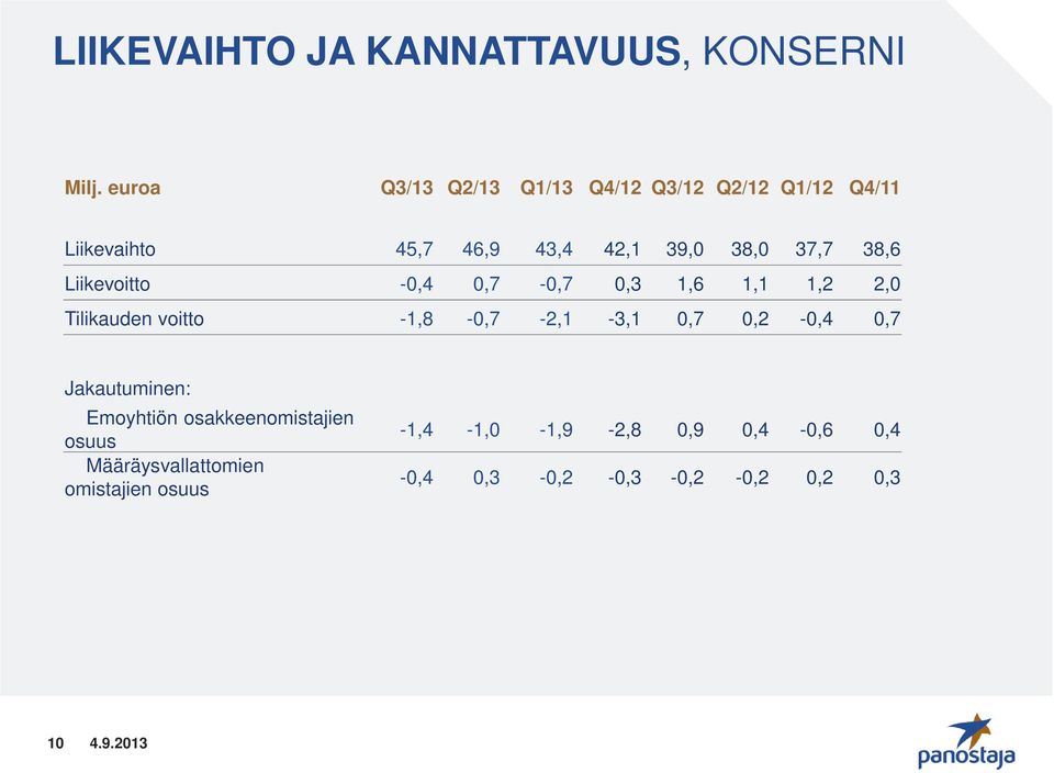 37,7 38,6 Liikevoitto -0,4 0,7-0,7 0,3 1,6 1,1 1,2 2,0 Tilikauden voitto -1,8-0,7-2,1-3,1 0,7