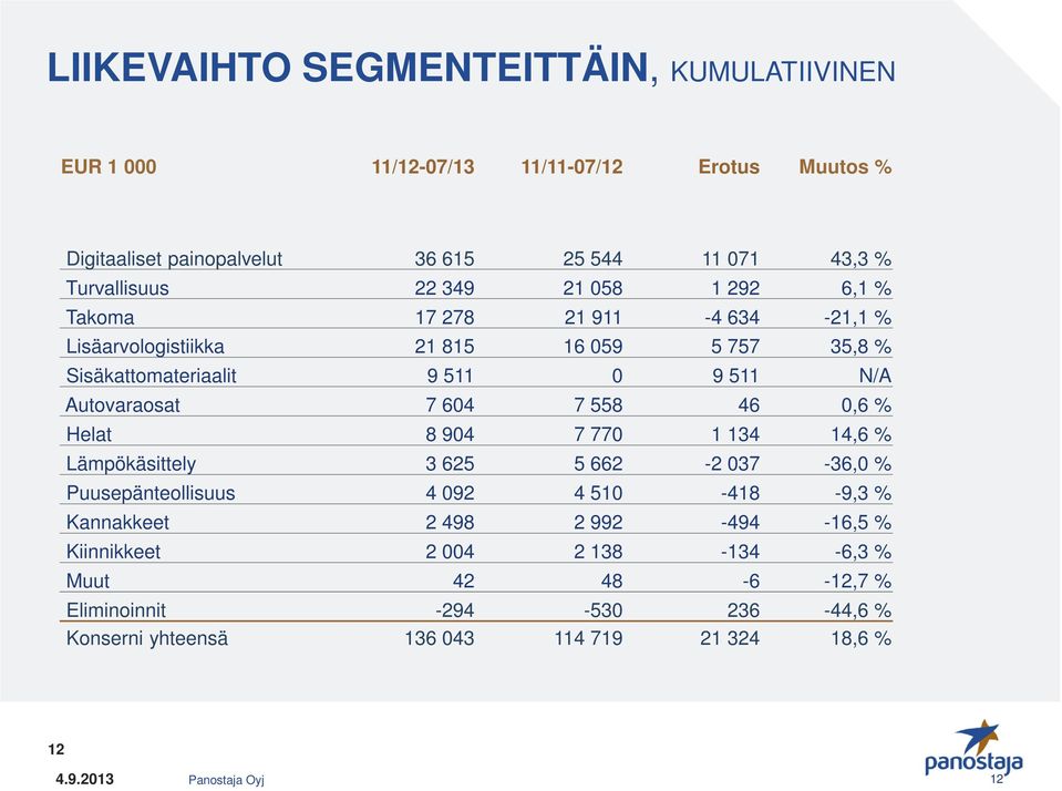 604 7 558 46 0,6 % Helat 8 904 7 770 1 134 14,6 % Lämpökäsittely 3 625 5 662-2 037-36,0 % Puusepänteollisuus 4 092 4 510-418 -9,3 % Kannakkeet 2 498 2 992-494