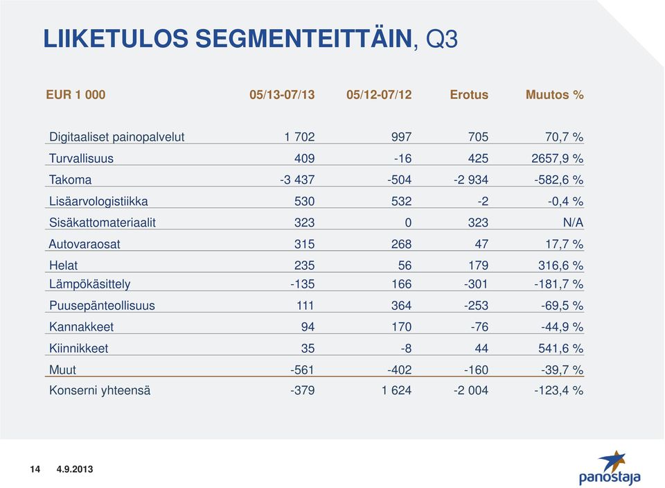 323 N/A Autovaraosat 315 268 47 17,7 % Helat 235 56 179 316,6 % Lämpökäsittely -135 166-301 -181,7 % Puusepänteollisuus 111 364-253