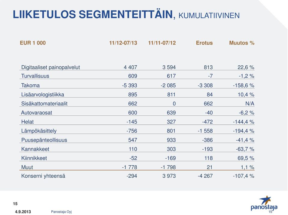 Autovaraosat 600 639-40 -6,2 % Helat -145 327-472 -144,4 % Lämpökäsittely -756 801-1 558-194,4 % Puusepänteollisuus 547 933-386 -41,4 %