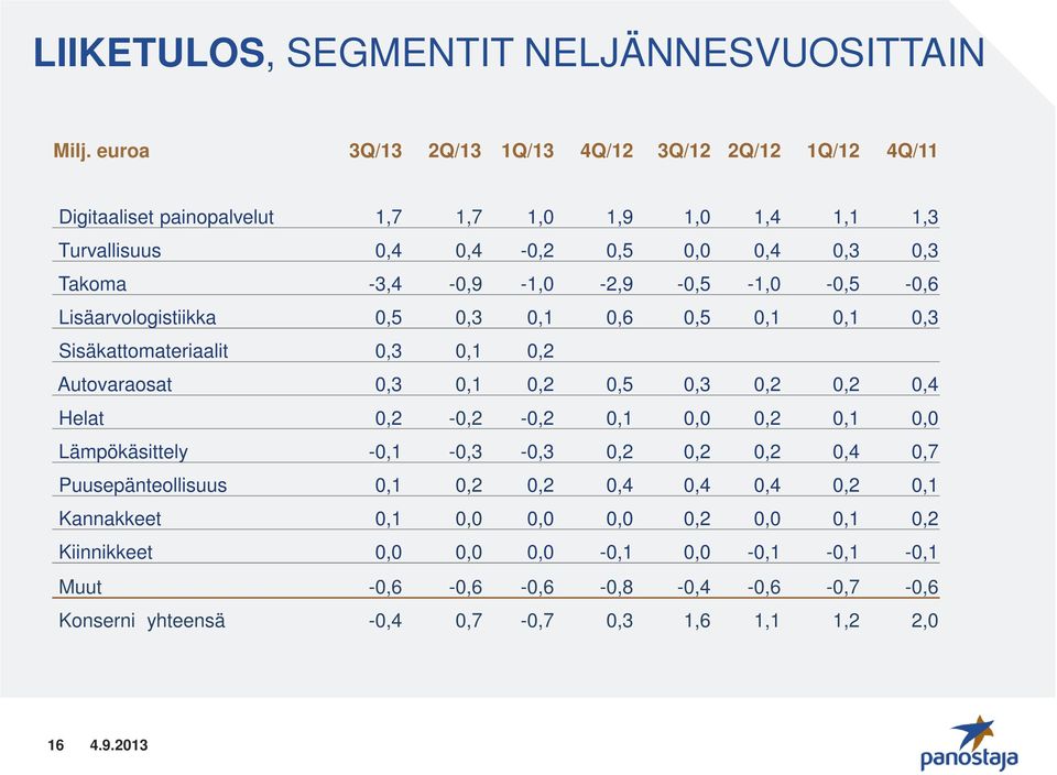 -3,4-0,9-1,0-2,9-0,5-1,0-0,5-0,6 Lisäarvologistiikka 0,5 0,3 0,1 0,6 0,5 0,1 0,1 0,3 Sisäkattomateriaalit 0,3 0,1 0,2 Autovaraosat 0,3 0,1 0,2 0,5 0,3 0,2 0,2 0,4 Helat