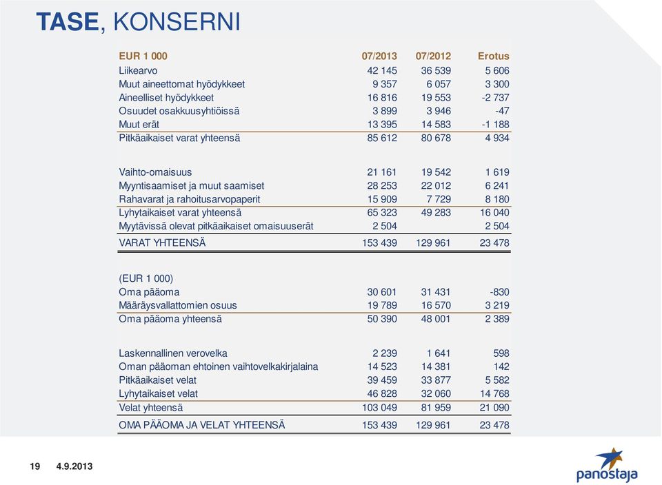 rahoitusarvopaperit 15 909 7 729 8 180 Lyhytaikaiset varat yhteensä 65 323 49 283 16 040 Myytävissä olevat pitkäaikaiset omaisuuserät 2 504 2 504 VARAT YHTEENSÄ 153 439 129 961 23 478 (EUR 1 000) Oma