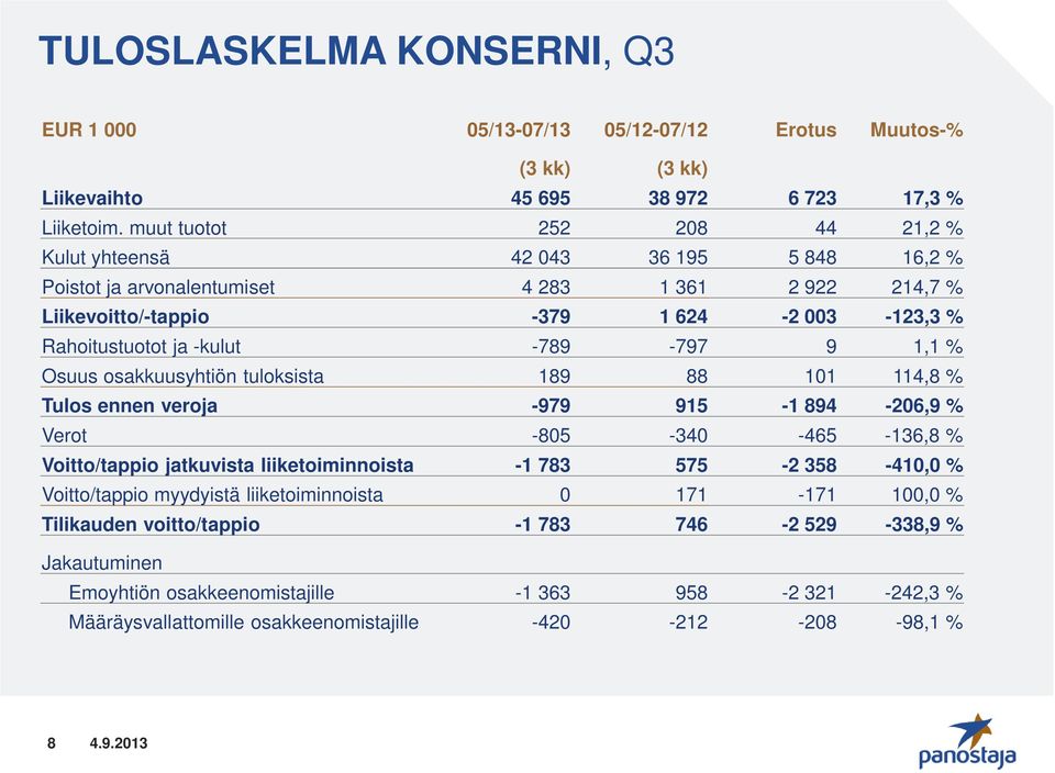 -789-797 9 1,1 % Osuus osakkuusyhtiön tuloksista 189 88 101 114,8 % Tulos ennen veroja -979 915-1 894-206,9 % Verot -805-340 -465-136,8 % Voitto/tappio jatkuvista liiketoiminnoista -1 783 575-2