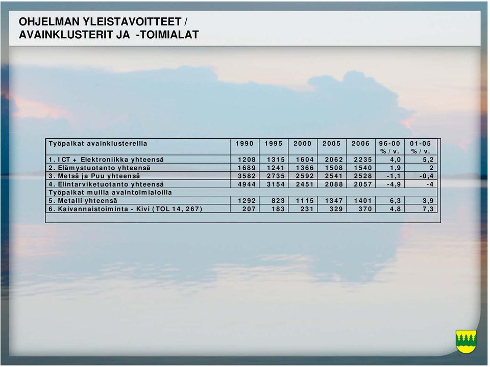 Elämystuotanto yhteensä 1689 1241 1366 1508 1540 1,9 2 3. Metsä ja Puu yhteensä 3582 2735 2592 2541 2528-1,1-0,4 4.