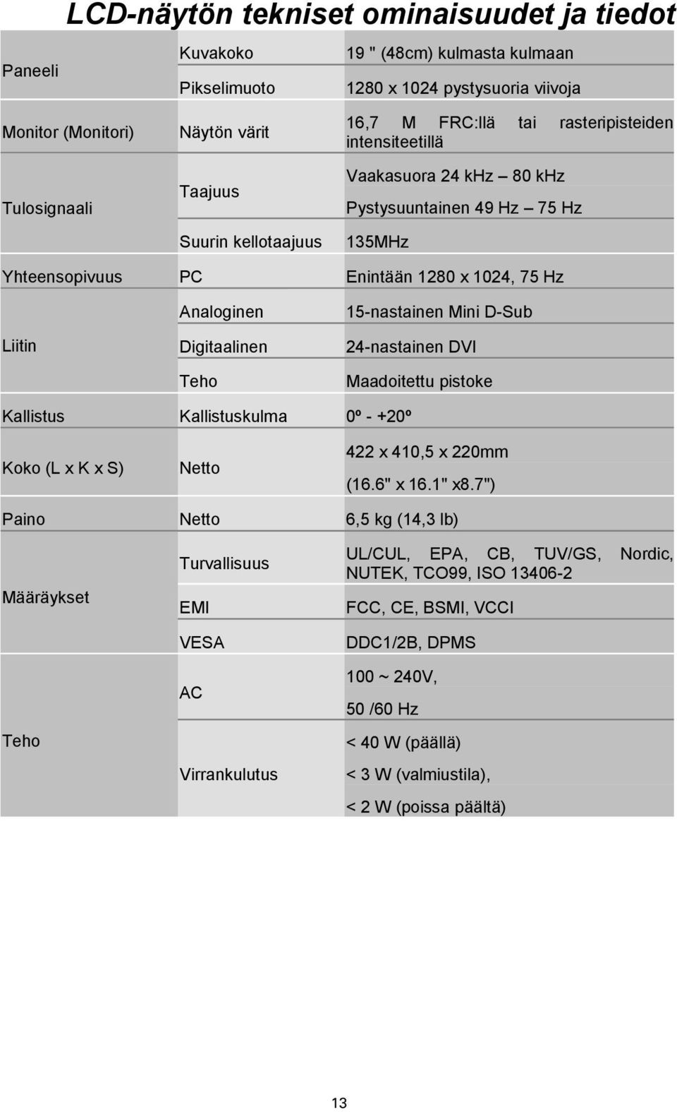 Digitaalinen Teho 15-nastainen Mini D-Sub 24-nastainen DVI Maadoitettu pistoke Kallistus Kallistuskulma 0º - +20º Koko (L x K x S) Netto 422 x 410,5 x 220mm (16.6" x 16.1" x8.