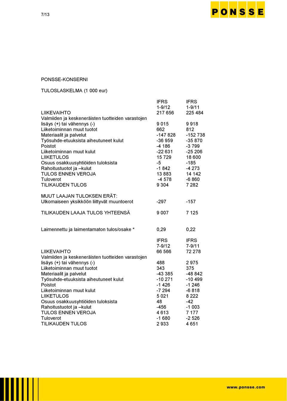 LIIKETULOS 15 729 18 600 Osuus osakkuusyhtiöiden tuloksista -5-185 Rahoitustuotot ja kulut -1 842-4 273 TULOS ENNEN VEROJA 13 883 14 142 Tuloverot -4 578-6 860 TILIKAUDEN TULOS 9 304 7 282 MUUT