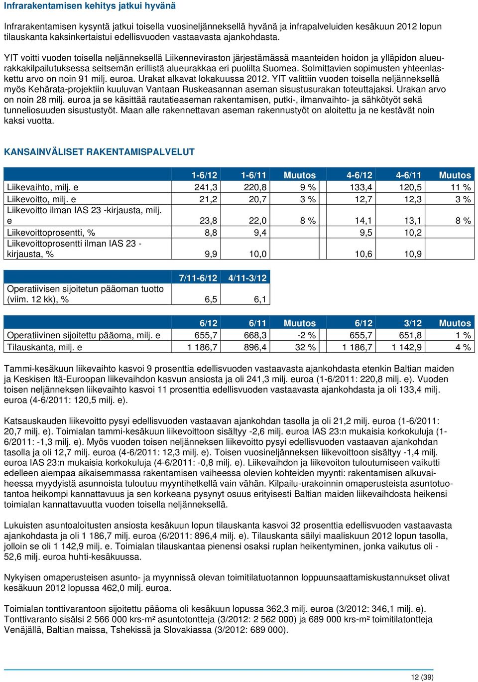 YIT voitti vuoden toisella neljänneksellä Liikenneviraston järjestämässä maanteiden hoidon ja ylläpidon alueurakkakilpailutuksessa seitsemän erillistä alueurakkaa eri puolilta Suomea.