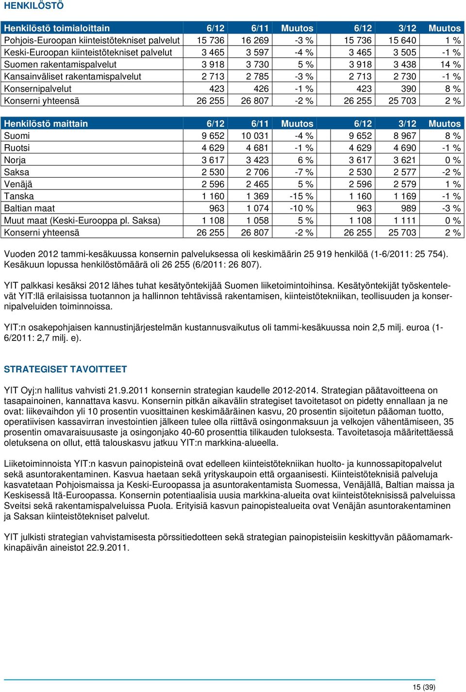 Konserni yhteensä 26 255 26 807-2 % 26 255 25 703 2 % Henkilöstö maittain 6/12 6/11 Muutos 6/12 3/12 Muutos Suomi 9 652 10 031-4 % 9 652 8 967 8 % Ruotsi 4 629 4 681-1 % 4 629 4 690-1 % Norja 3 617 3