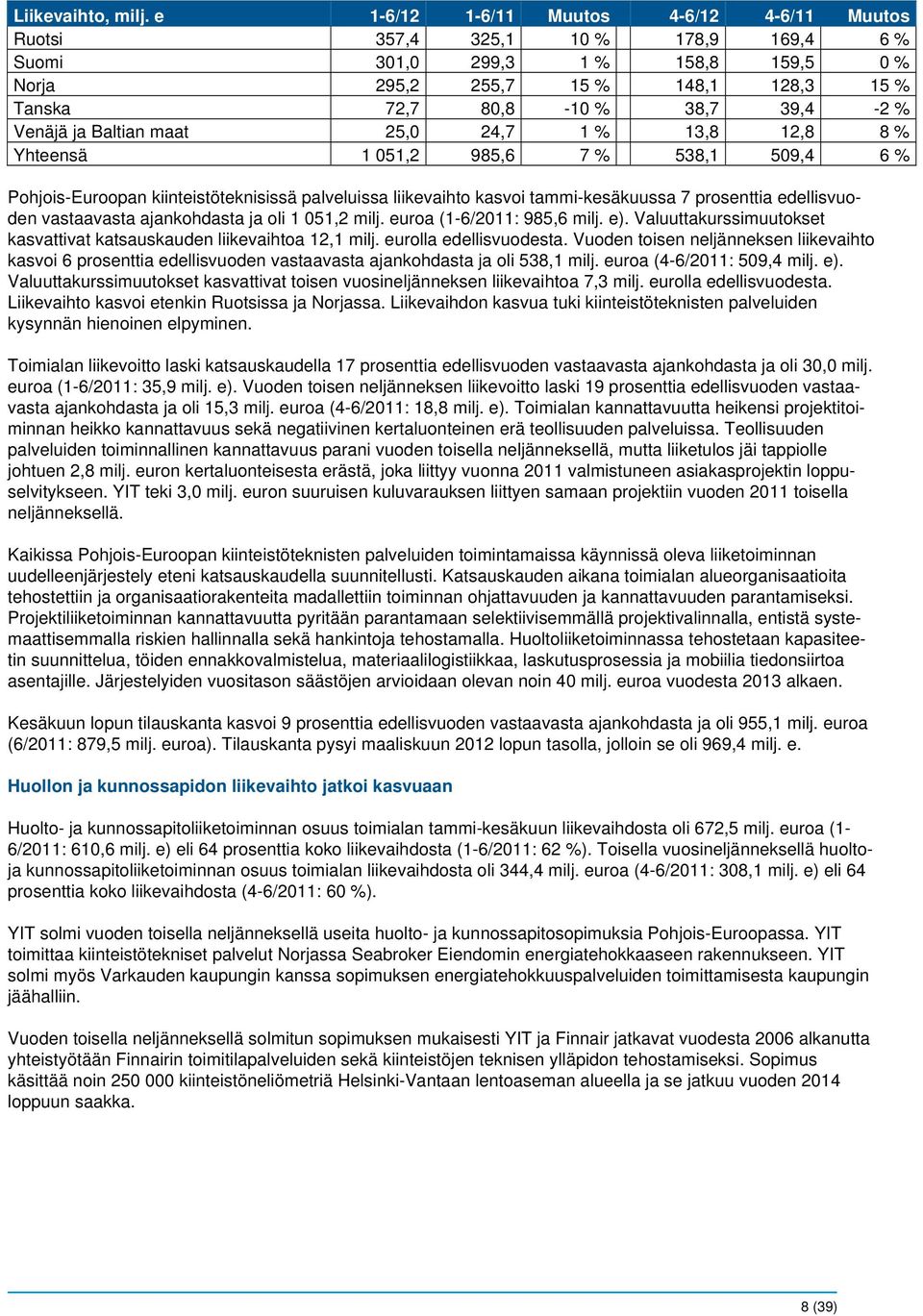 Venäjä ja Baltian maat 25,0 24,7 1 % 13,8 12,8 8 % Yhteensä 1 051,2 985,6 7 % 538,1 509,4 6 % Pohjois-Euroopan kiinteistöteknisissä palveluissa liikevaihto kasvoi tammi-kesäkuussa 7 prosenttia