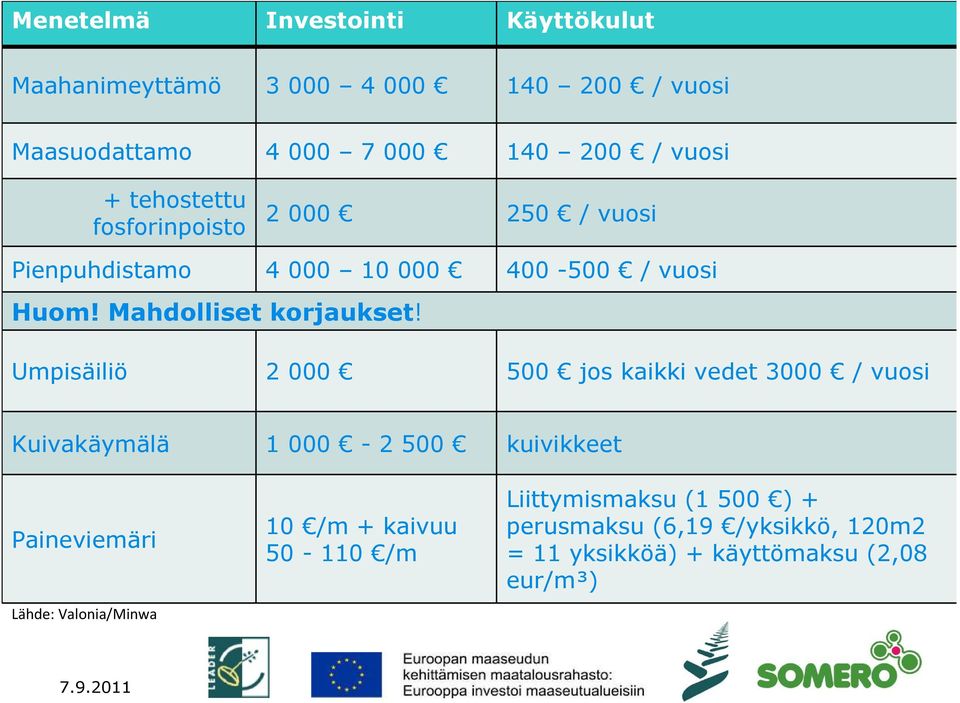 Umpisäiliö 2 000 500 jos kaikki vedet 3000 / vuosi Kuivakäymälä 1 000-2 500 kuivikkeet Paineviemäri Lähde: Valonia/Minwa