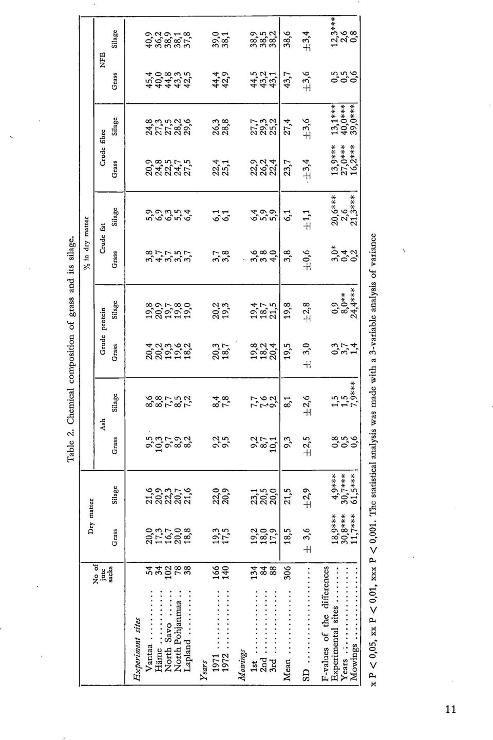 1 NNNNN en od 'o" co" N N rr sr, N N1 L--- en N r-: cr v-r N N N 0'C N N N 23,7 27,4 +3, 4 +3,6 13,9*** 13,1*** 27,0*** 40,0*** 16,2*** 39,0*** % M dry matter Crude fat Grass Silage Grude protein