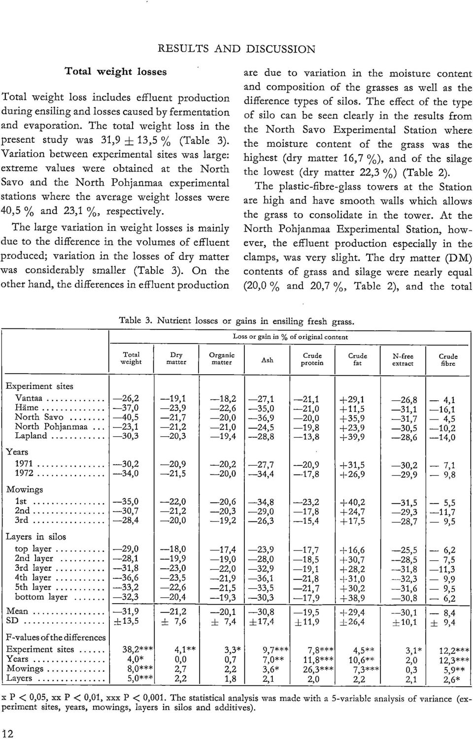 Variation between experimental sites was large: extreme values were obtained at the North Savo and the North Pohjanmaa experimental stations where the average weight losses were 40,5 % and 23,1 %,