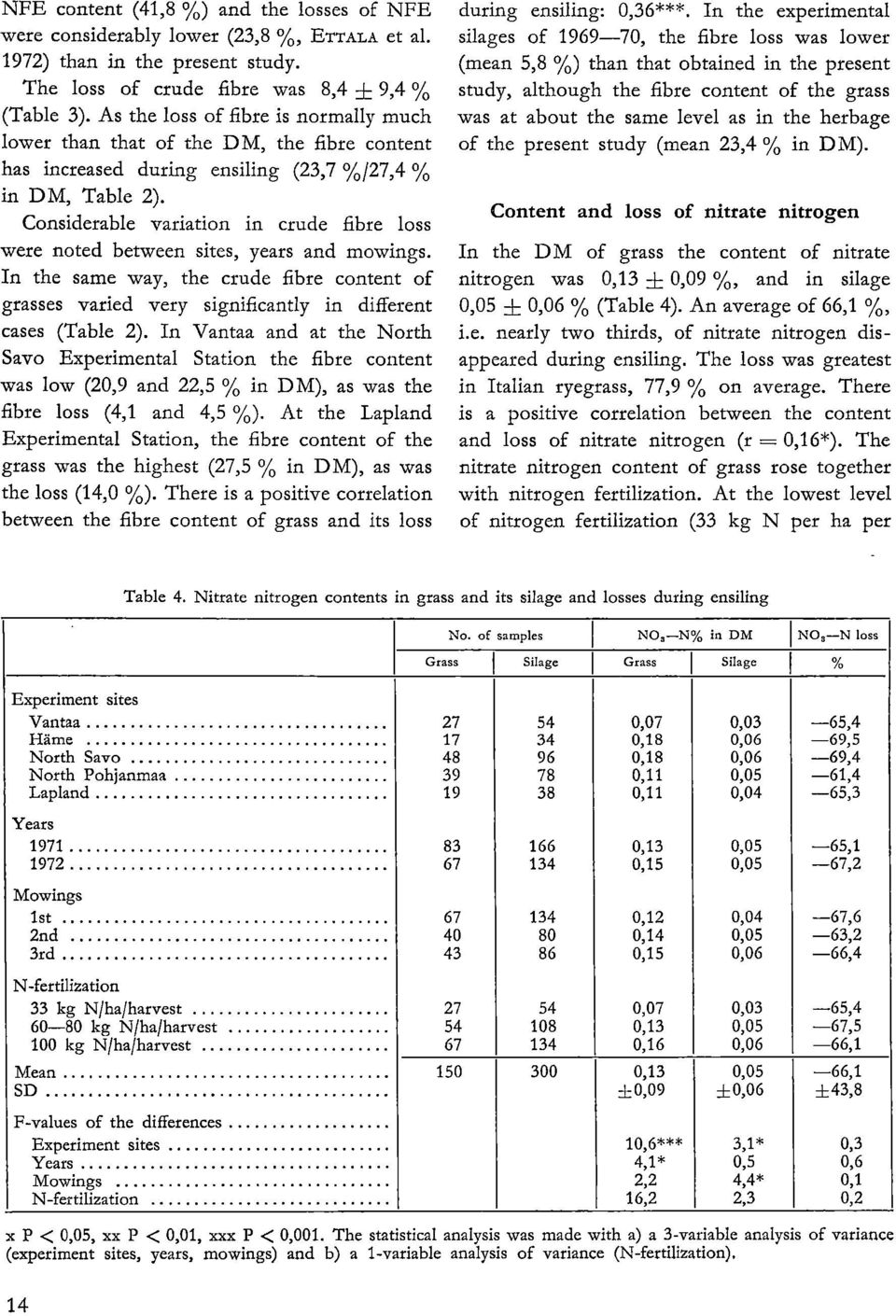 Considerable variation in crude fibre loss were noted between sites, years and mowin.gs. In the same way, the crude fibre content of grasses varied very significantly in different cases (Table 2).