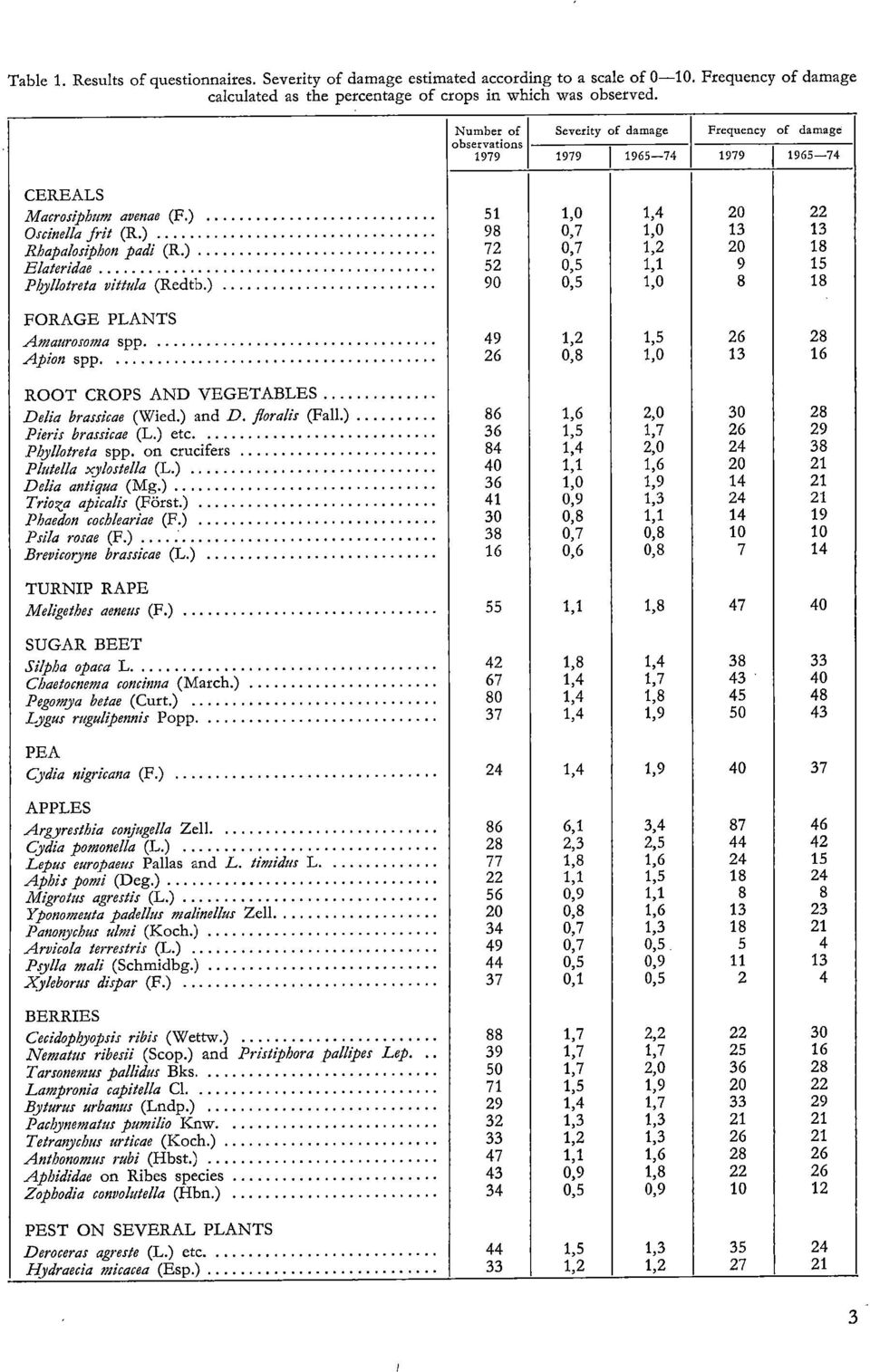 ) 98 0,7 1,0 13 13 Rhapalosiphon padi (R.) 72 0,7 1,2 20 18 Elateridae 52 0,5 1,1 9 15 Pbyllotreta vittula (Redtb.) 90 0,5 1,0 8 18 FORAGE PLANTS Amaurosoma spp. 49 1,2 1,5 26 28 Apion spp.