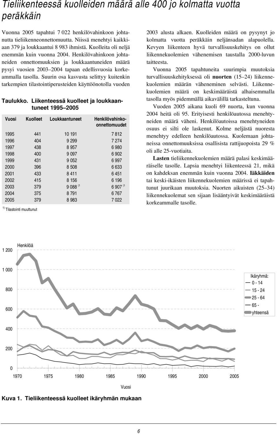 Henkilövahinkoon johtaneiden onnettomuuksien ja loukkaantuneiden määrä pysyi vuosien 2003 2004 tapaan edellisvuosia korkeammalla tasolla.