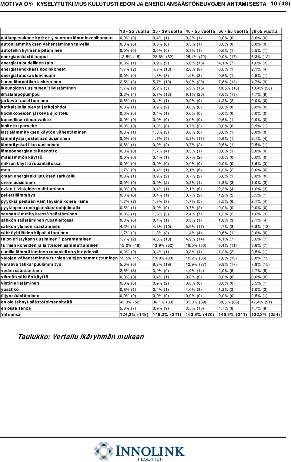 (12) energiataloudellinen talo 0,8% (1) 0,9% (2) 5,6% (16) 4,1% (7) 1,6% (3) energiatehokkaat kodinkoneet 1,7% (2) 4,3% (10) 2,8% (8) 0,6% (1) 2,1% (4) energiatehokas leivinuuni 0, (0) 1,3% (3) 1,