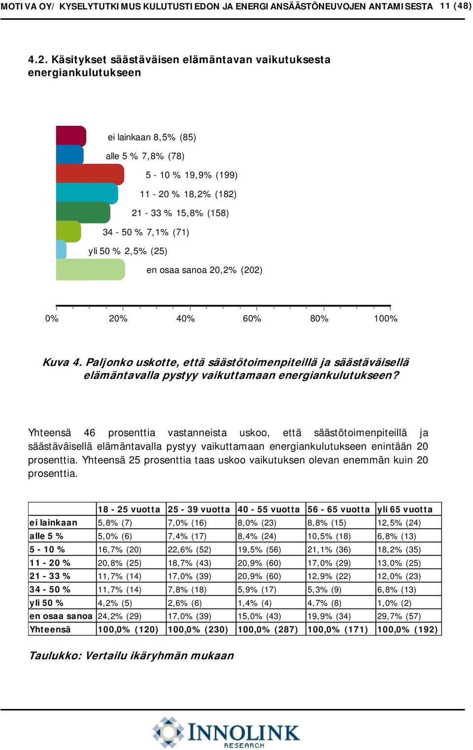 2,5% (25) en osaa sanoa 20,2% (202) 2 4 6 8 Kuva 4. Paljonko uskotte, että säästötoimenpiteillä ja säästäväisellä elämäntavalla pystyy vaikuttamaan energiankulutukseen?