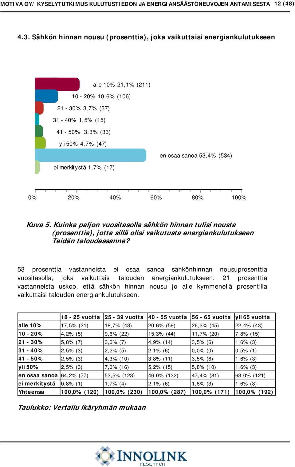 merkitystä 1,7% (17) 2 4 6 8 Kuva 5. Kuinka paljon vuositasolla sähkön hinnan tulisi nousta (prosenttia), jotta sillä olisi vaikutusta energiankulutukseen Teidän taloudessanne?