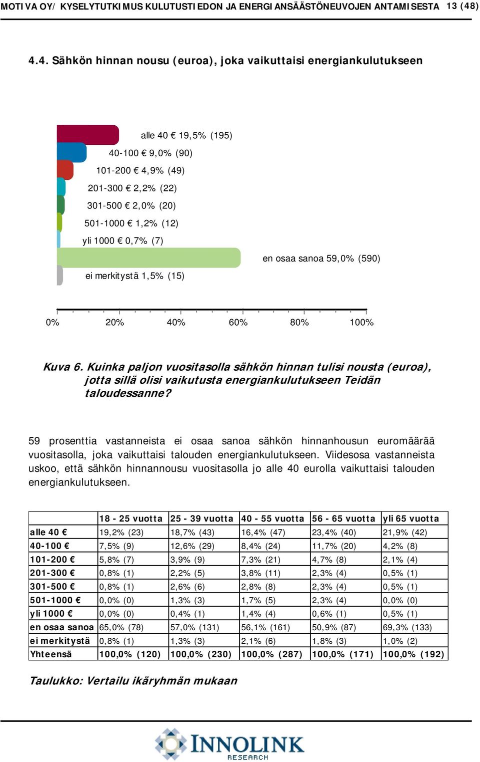 osaa sanoa 59, (590) ei merkitystä 1,5% (15) 2 4 6 8 Kuva 6. Kuinka paljon vuositasolla sähkön hinnan tulisi nousta (euroa), jotta sillä olisi vaikutusta energiankulutukseen Teidän taloudessanne?