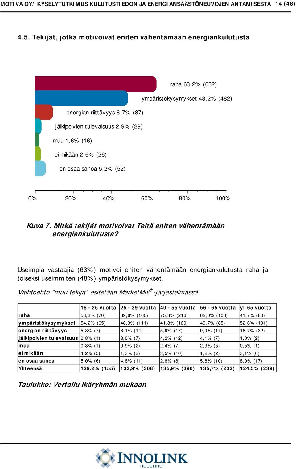 mikään 2,6% (26) en osaa sanoa 5,2% (52) 2 4 6 8 Kuva 7. Mitkä tekijät motivoivat Teitä eniten vähentämään energiankulutusta?