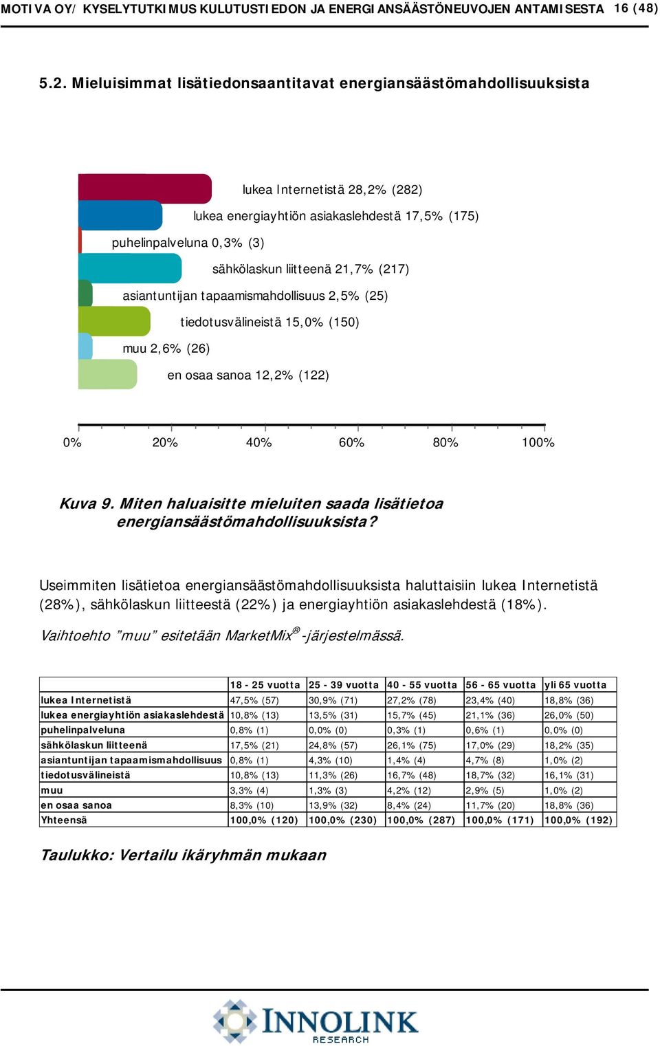 (217) asiantuntijan tapaamismahdollisuus 2,5% (25) tiedotusvälineistä 15, (150) muu 2,6% (26) en osaa sanoa 12,2% (122) 2 4 6 8 Kuva 9.