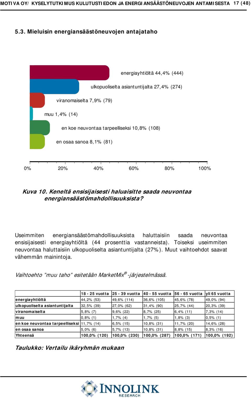 en osaa sanoa 8,1% (81) 2 4 6 8 Kuva 10. Keneltä ensisijaisesti haluaisitte saada neuvontaa energiansäästömahdollisuuksista?