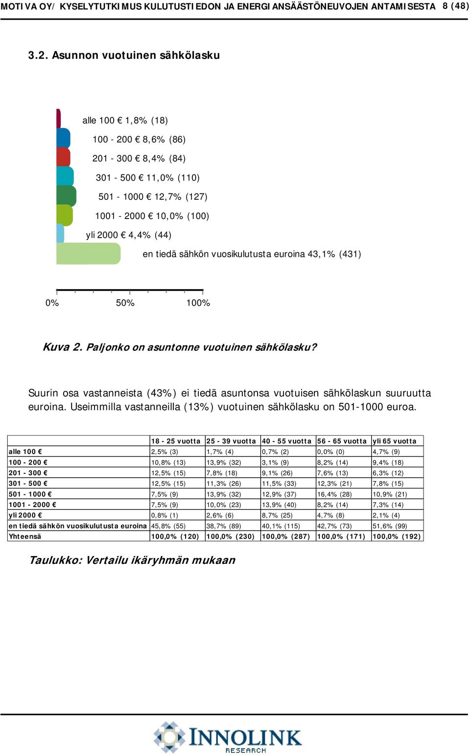 euroina 43,1% (431) 5 Kuva 2. Paljonko on asuntonne vuotuinen sähkölasku? Suurin osa vastanneista (43%) ei tiedä asuntonsa vuotuisen sähkölaskun suuruutta euroina.