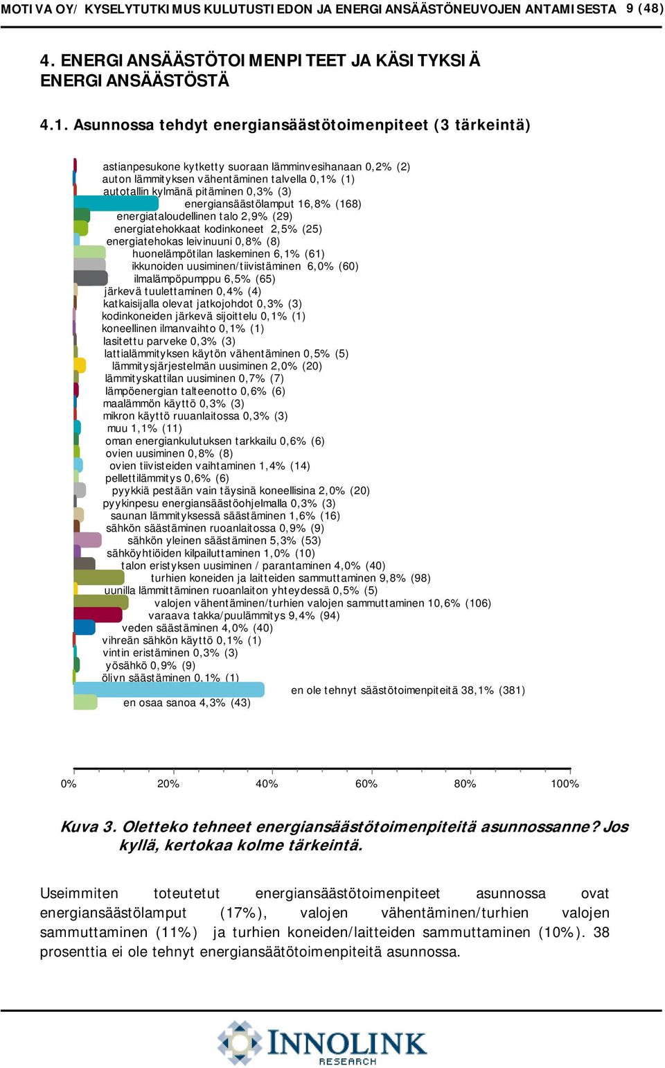 (3) energiansäästölamput 16,8% (168) energiataloudellinen talo 2,9% (29) energiatehokkaat kodinkoneet 2,5% (25) energiatehokas leivinuuni 0,8% (8) huonelämpötilan laskeminen 6,1% (61) ikkunoiden