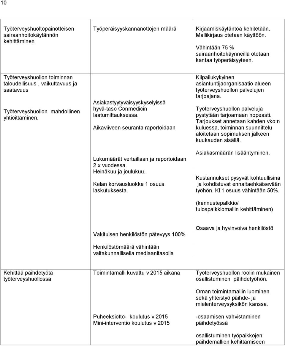 Asiakastyytyväisyyskyselyissä hyvä-taso Conmedicin laatumittauksessa. Aikaviiveen seuranta raportoidaan Lukumäärät vertaillaan ja raportoidaan 2 x vuodessa. Heinäkuu ja joulukuu.