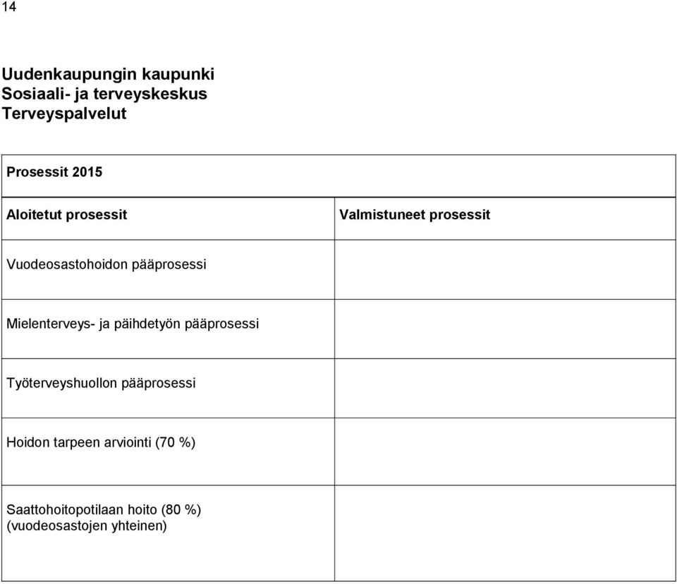 Mielenterveys- ja päihdetyön pääprosessi Työterveyshuollon pääprosessi Hoidon