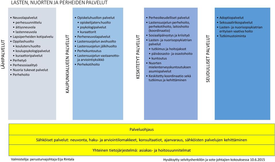 huolto psykologipalvelut kuraattorit Perheneuvolapalvelut Lastensuojelun avohuolto Lastensuojelun jälkihuolto Perhekuntoutus Lastensuojelun vastaanottoja arviointiyksikkö Perhekotihoito