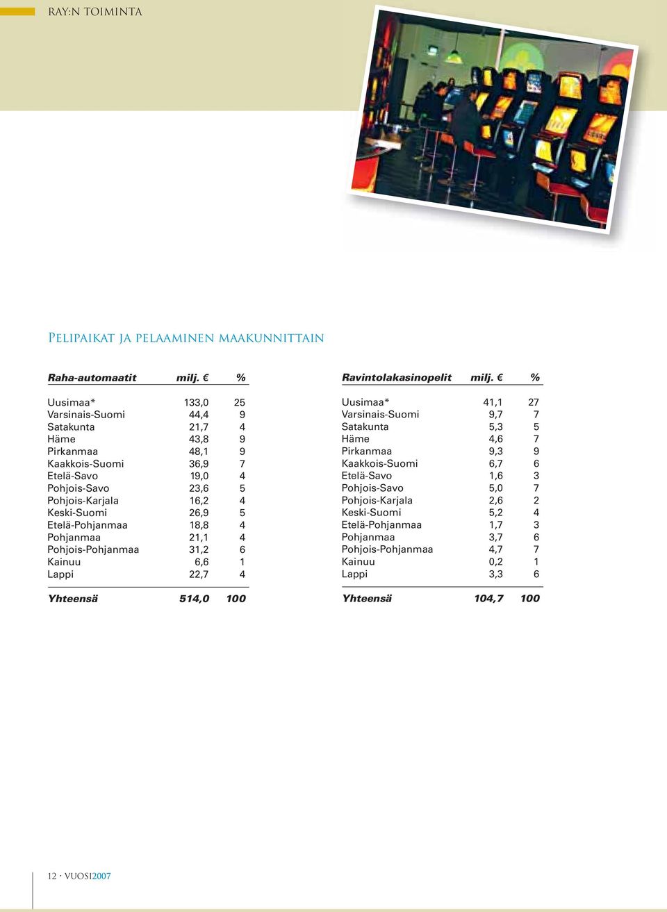 Keski-Suomi 26,9 5 Etelä-Pohjanmaa 18,8 4 Pohjanmaa 21,1 4 Pohjois-Pohjanmaa 31,2 6 Kainuu 6,6 1 Lappi 22,7 4 Yhteensä 514,0 100 Ravintolakasinopelit milj.