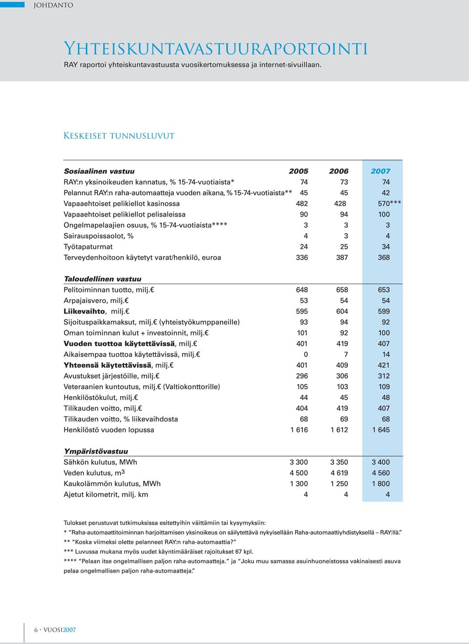 raportoi yhteiskuntavastuusta