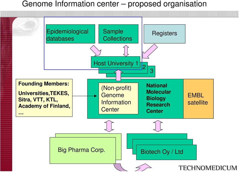 Sitra, VTT, KTL, Academy of Finland, (Non-profit) Genome Information Center