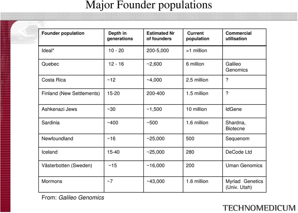 5 million? Ashkenazi Jews ~30 ~1,500 10 million IdGene Sardinia ~400 ~500 1.