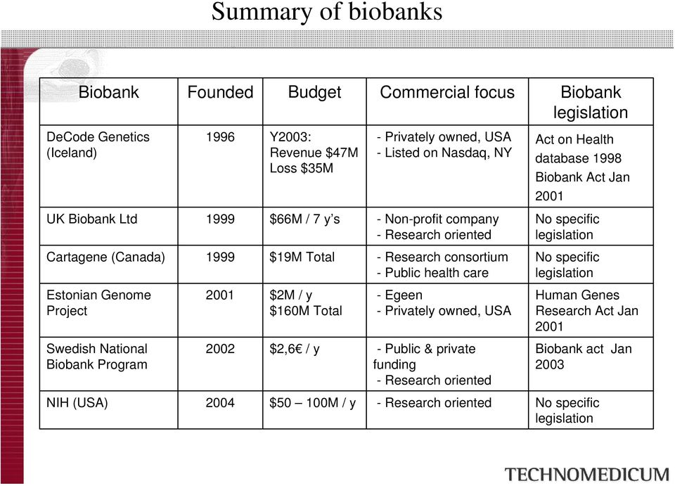 - Public health care No specific legislation No specific legislation Estonian Genome Project 2001 $2M / y $160M Total - Egeen - Privately owned, USA Human Genes Research Act Jan 2001