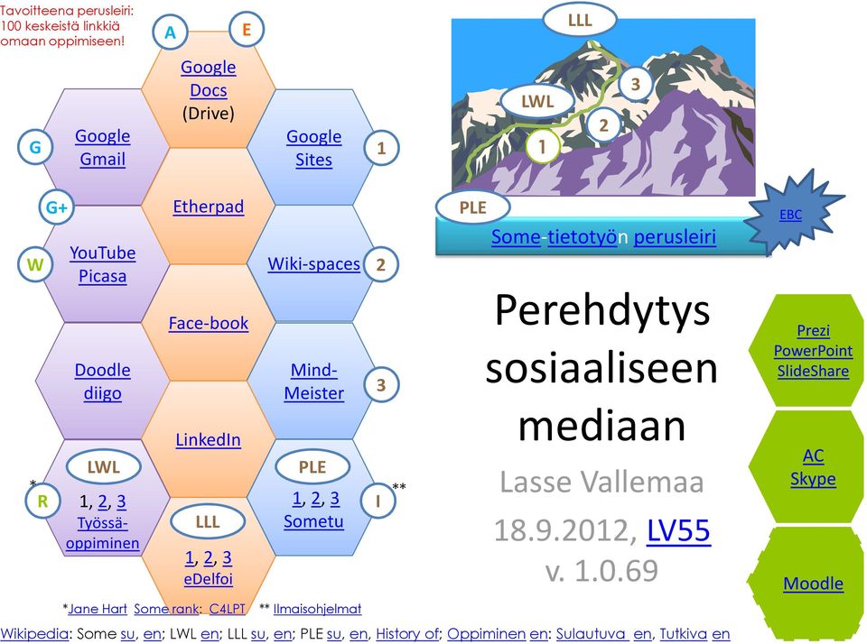 Meister * R 1, 2, 3 I ** LLL Sometu 1, 2, 3 Työssäoppiminen 1, 2, 3 edelfoi *Jane Hart Some rank: C4LPT PLE ** Ilmaisohjelmat 2 PLE Some-tietotyön