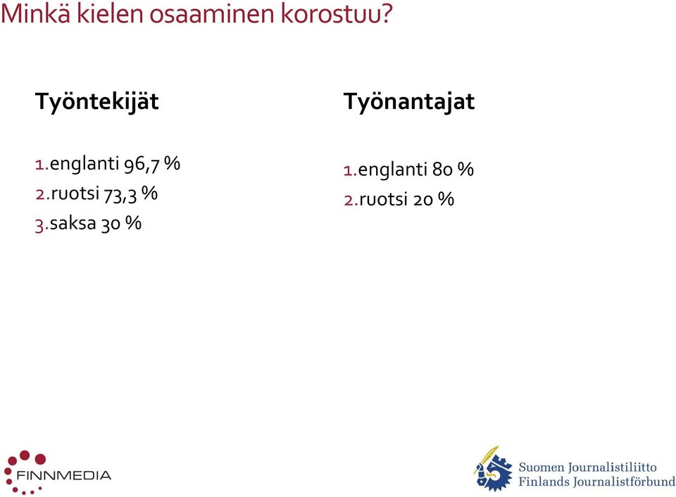englanti 96,7 % 2.ruotsi 73,3 % 3.